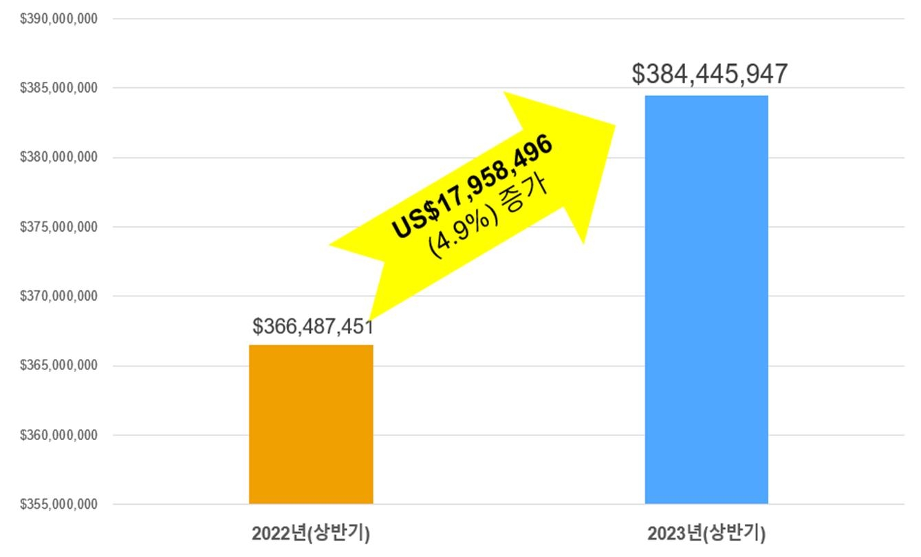 2023년(상반기) 수출(매출)액 증감 현황 그래프
