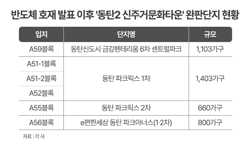 ‘동탄2 신주거문화타운’, 반도체 특수타고 잇따라 ‘완판’