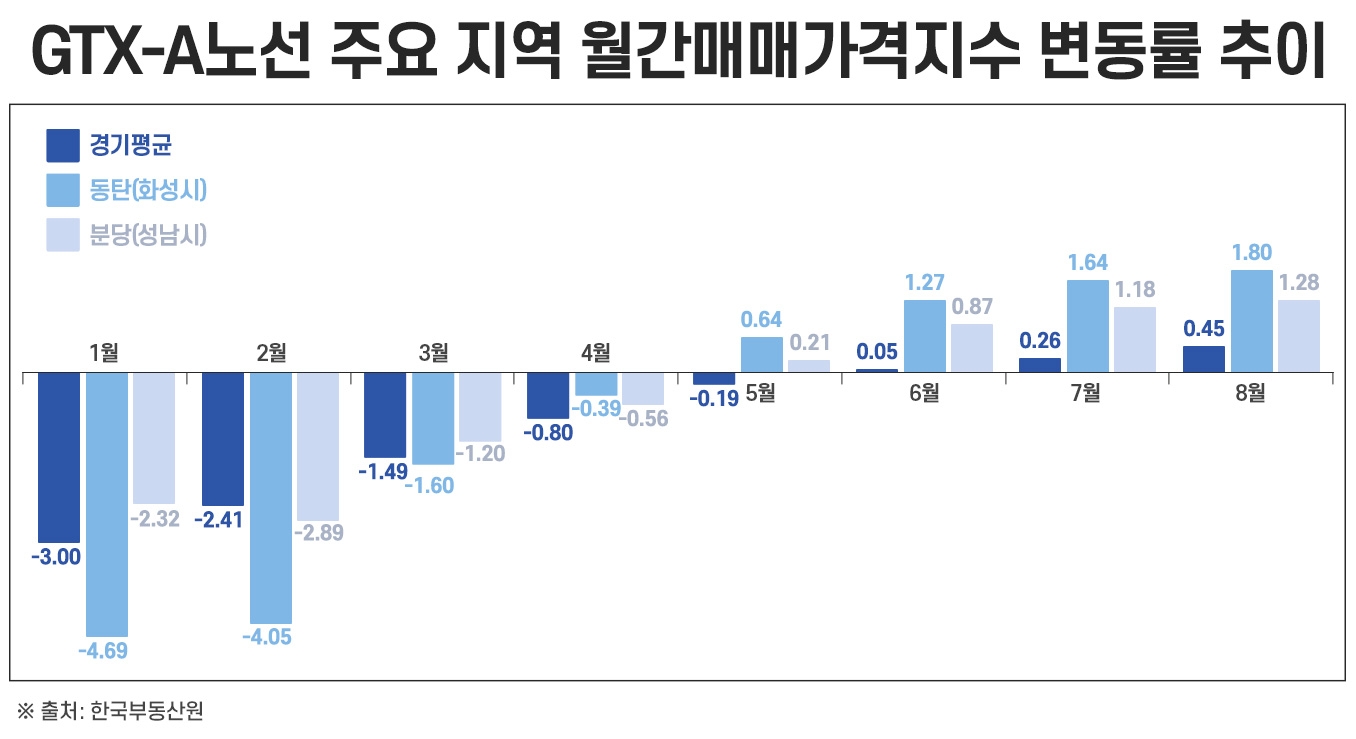 ‘GTX’ 효과에 탄력 받는 수도권 부동산 시장