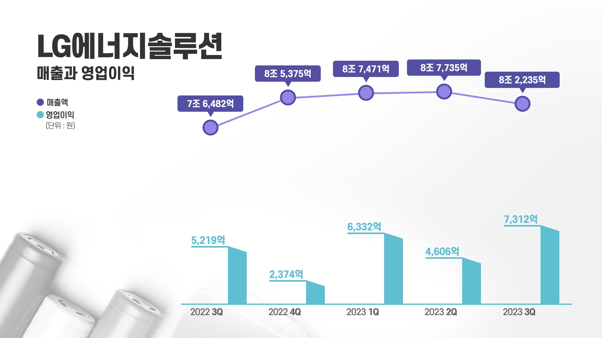 LG에너지솔루션, 3분기 영업이익 7312억원...전년 동기 대비 40.1% 상승