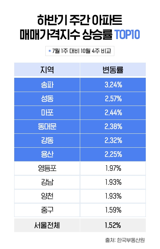 하반기, 마·용·성 등 서울 6곳 집값 2%대 상승…강남·서초 1%대 그쳐
