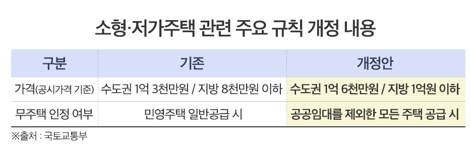 소형·저가주택 보유자 무주택 인정…유주택자도 민영 특별공급 넣는다