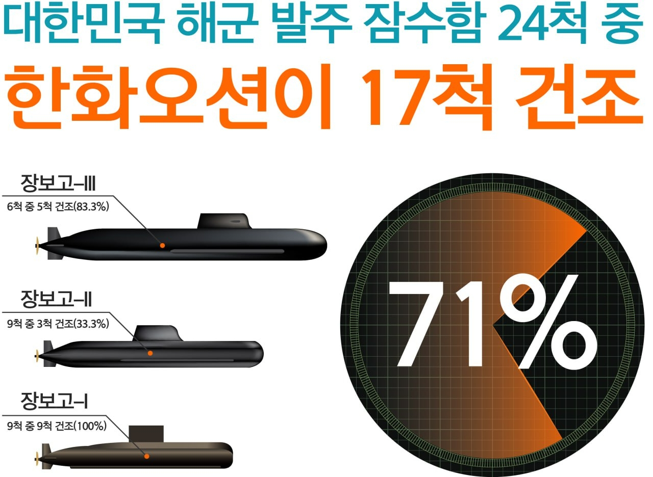 한화오션, 함정 사업관리·기술력 입증