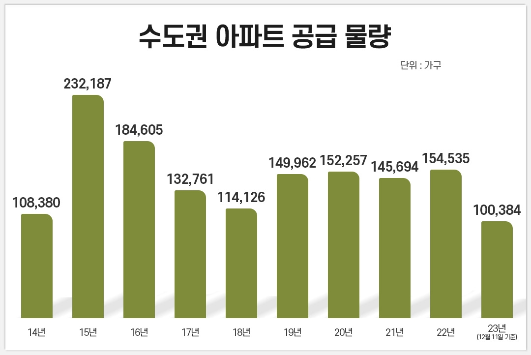 수도권 아파트 공급 9년來 최저…‘수원·용인’ 급감