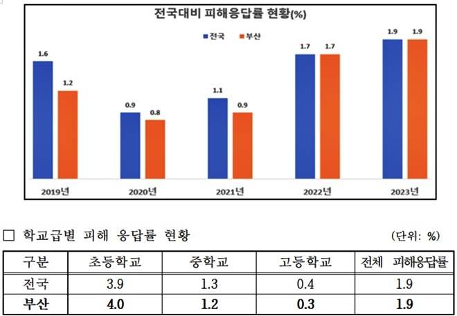 (제공=부산교육청)