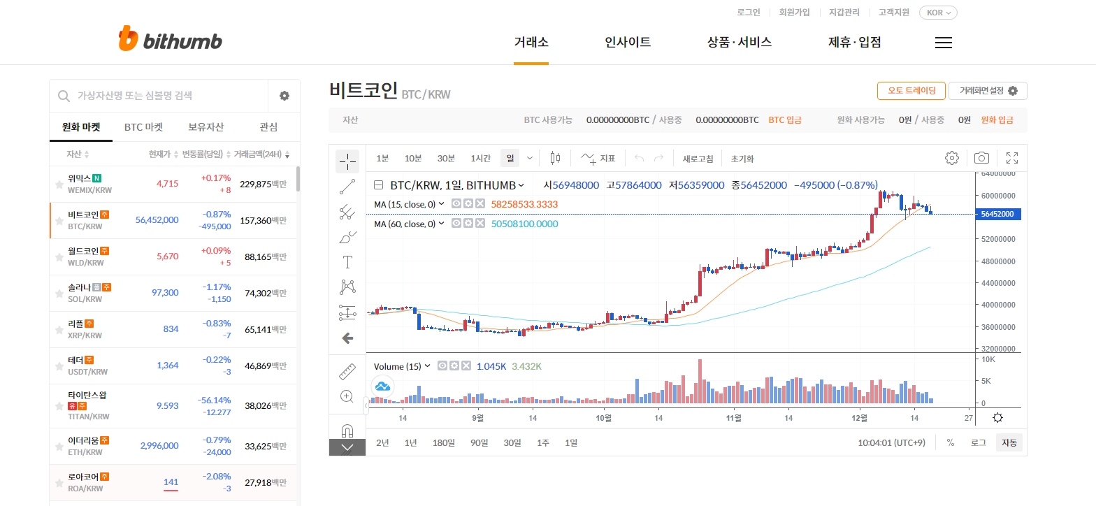 위믹스, 빗썸·코빗·고팍스서 거래량 1위 올라