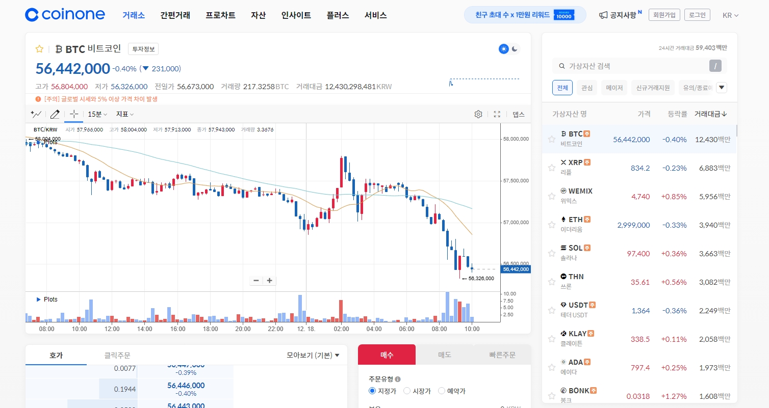 위믹스, 빗썸·코빗·고팍스서 거래량 1위 올라