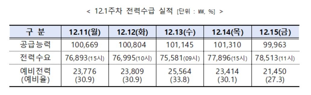 전력거래소, '주간 전력수급 실적 및 전망' 발표
