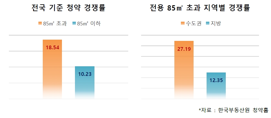 올해 중대형 아파트 1순위 청약 경쟁률, 작년比 1.76배 상승