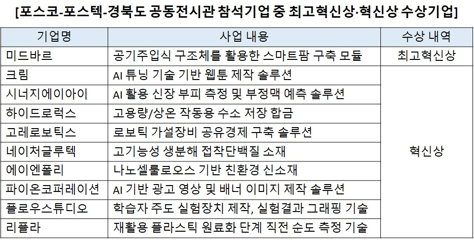 혁신상 수상기업.(사진=포스코그룹)