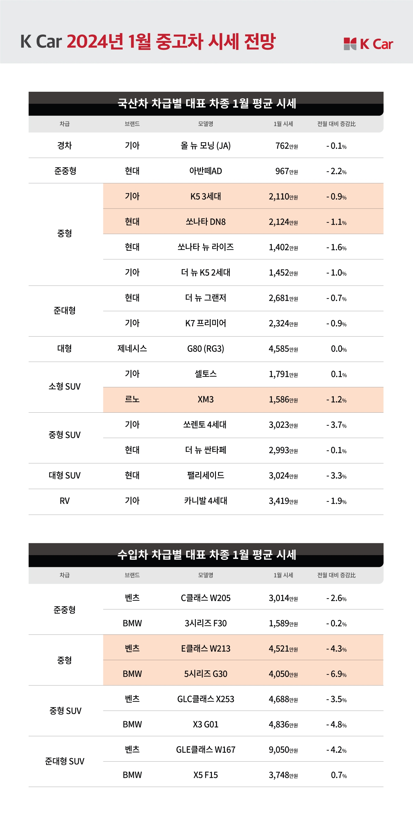 케이카, “중고차 소비심리 회복…1월 시세 안정세 진입”