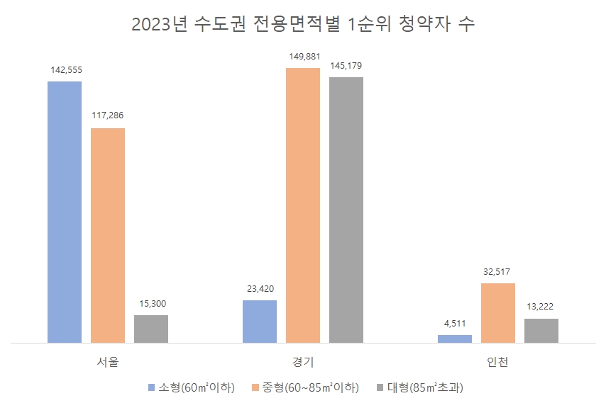수도권 주택면적 선호도…“서울은 59㎡, 경기·인천은 84㎡”
