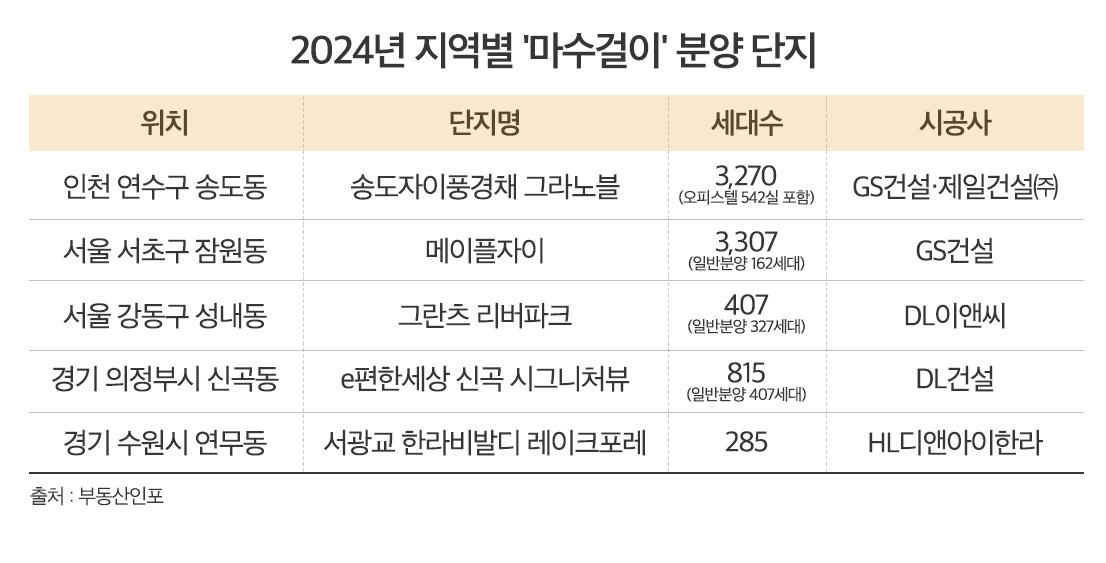 갑진년, 수도권 ‘마수걸이 분양’ 이목 집중