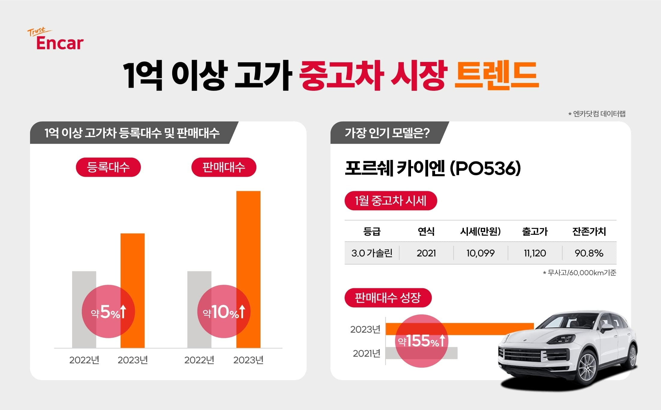엔카닷컴, “1억 넘는 중고차 나와”…포르쉐 ‘카이엔’ 인기