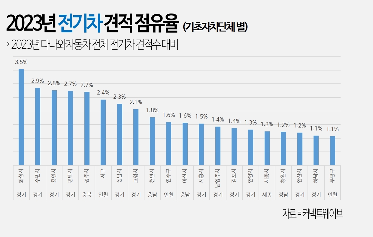 다나와자동차, "지난해 전기차 견적 가장 많이 낸 곳은 경기도 화성시"