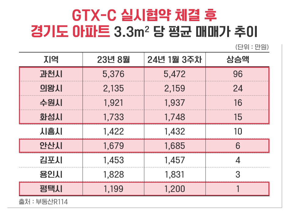 GTX-C노선 ‘첫 삽’…노선 통과 지역, 경기도 집값 상승 ‘톱4’