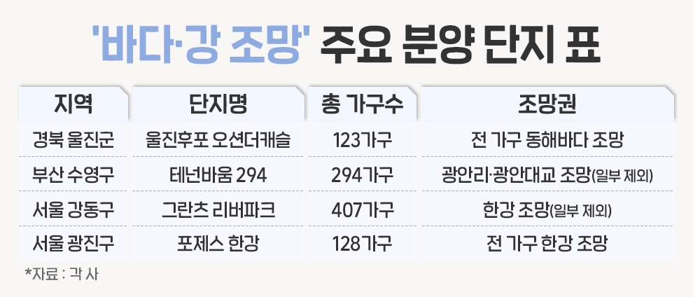 ‘수변 조망’ 아파트 인기 여전…연초 공급 잇따라