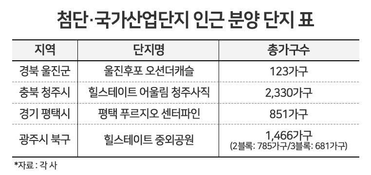 지난해 분양시장 달군 ‘산단 특수’…올해도 관심 ‘UP’