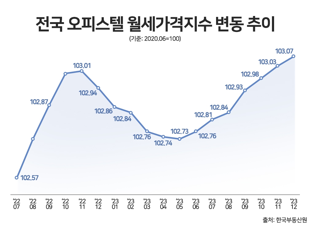 오피스텔 월세 가격 7개월 연속 ‘상승’