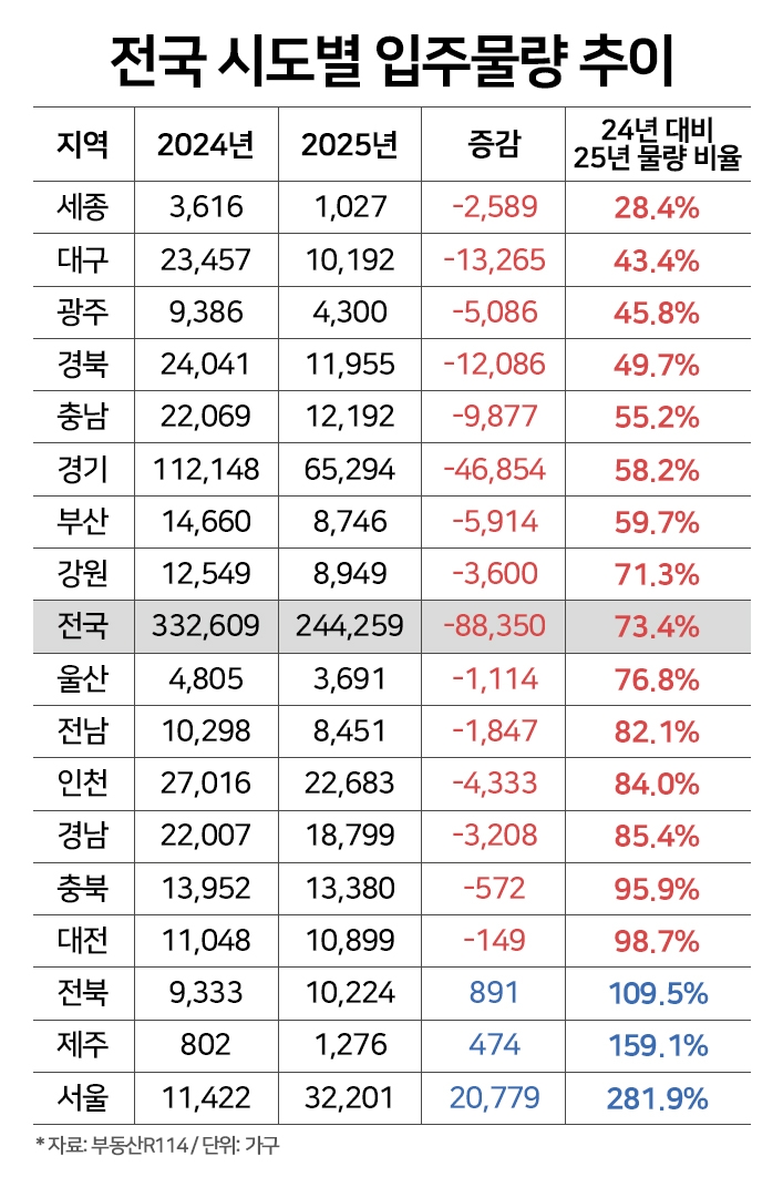 내년 아파트 입주물량 9만가구 감소…광주·대구·세종 ‘반도막’