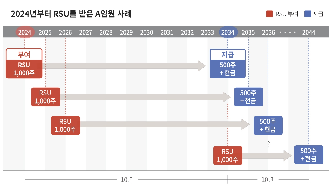 한화그룹의 RSU 도입 사례. 자료=(주)한화
