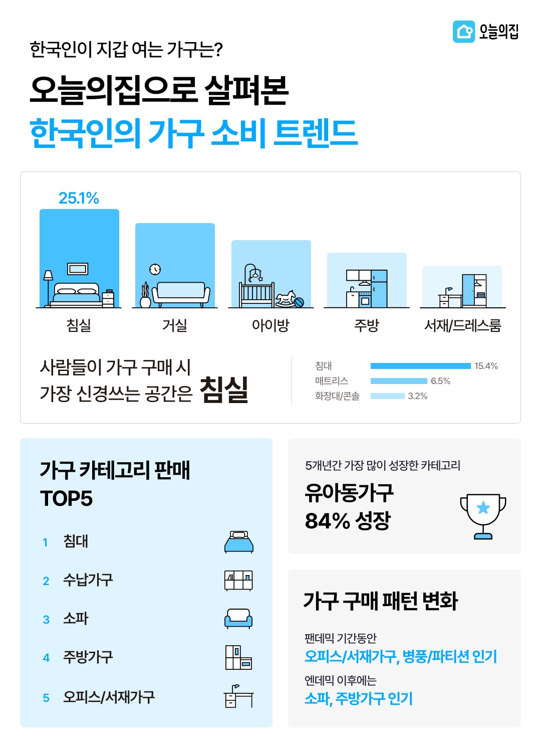오늘의집, ‘한국인의 가구 소비 트렌드’ 발표