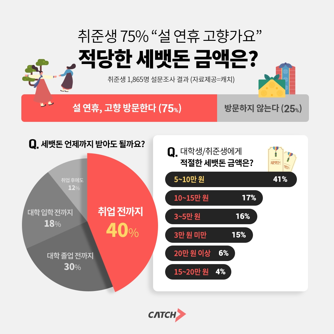 진학사 캐치 "취준생의 적당한 세뱃돈 금액은?"