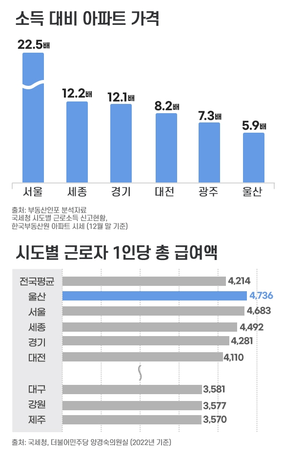 소득대비 집값, 울산 ‘최저’…서울은 ‘최고’