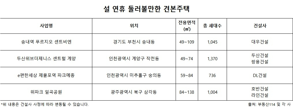 나흘간 이어지는 설 연휴, 실속 있게 살펴볼 견본주택은?