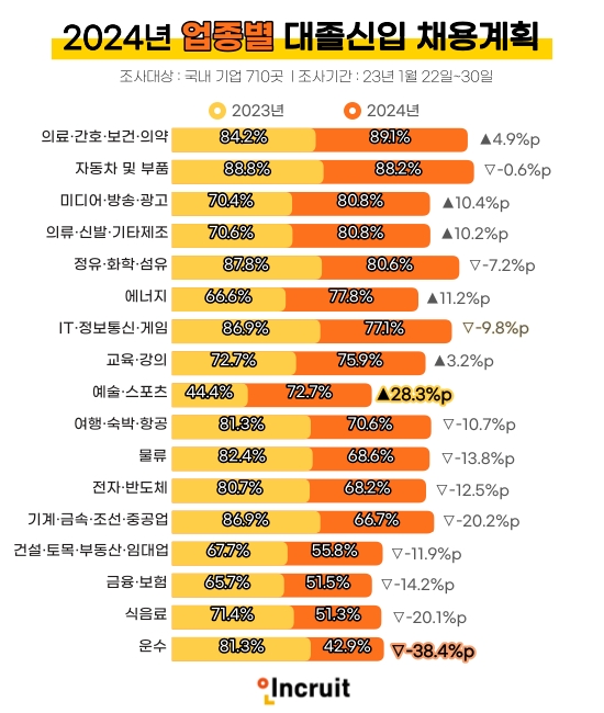 인크루트, "올해 업종별 채용의료·간호·보건·의약 ‘맑음’ 운수 ‘흐림’"