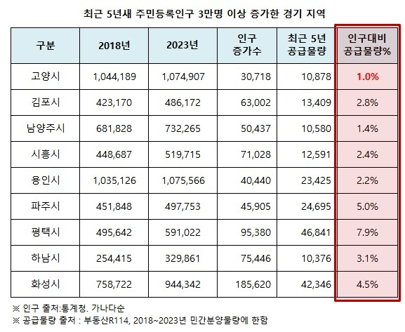 “인구증가 대비 공급은 찔끔”…경기도 공급 귀한 곳 신규 분양은?