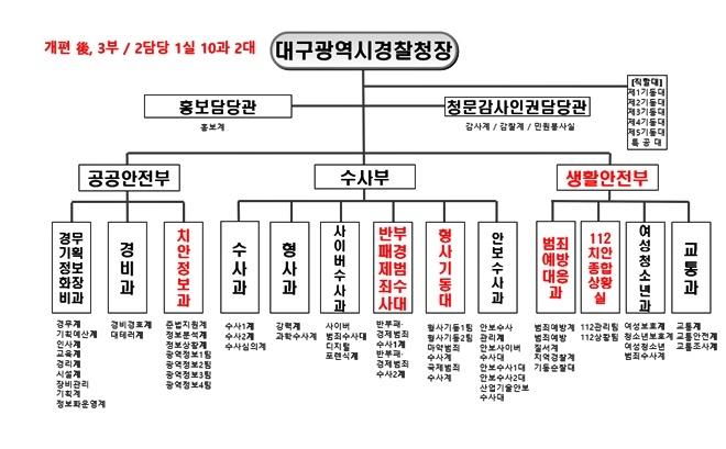 조직개편후 조직도.(제공=대구경찰청)