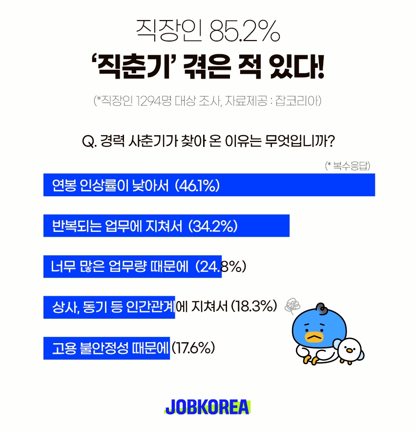 잡코리아 "직장인 85.2% ‘직춘기’ 겪은 적 있다"
