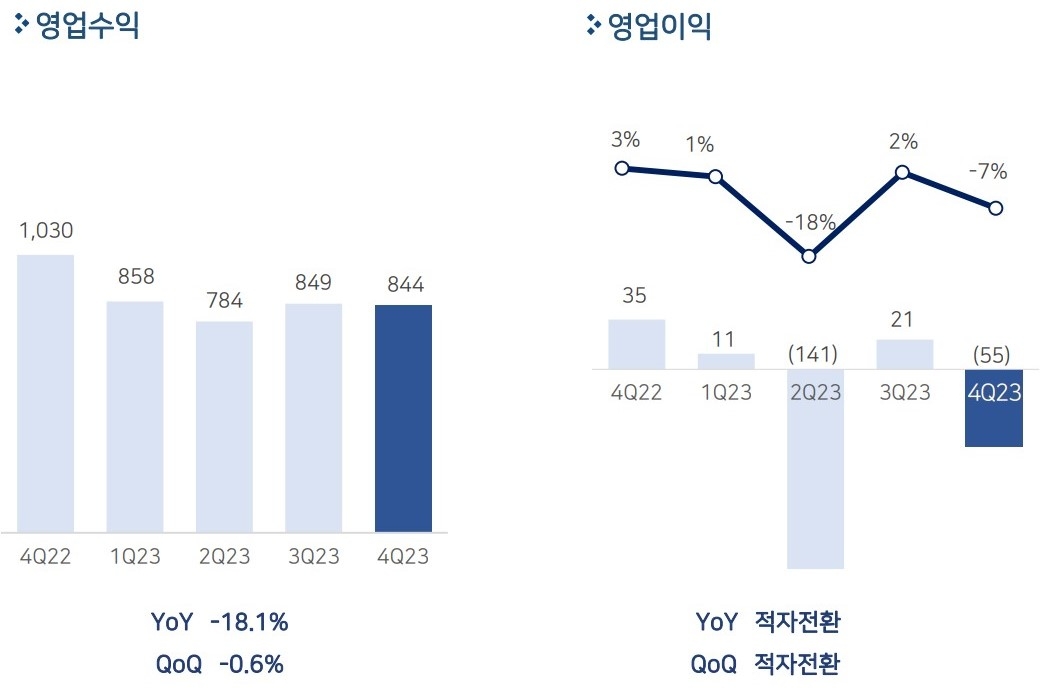 펄어비스, 2023년 연간 매출 3,335억원 기록