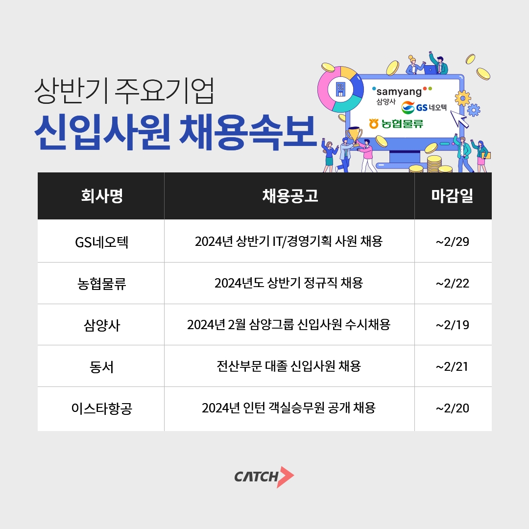 캐치 "GS, NH, 삼양사 등 주요기업 상반기 신입사원 채용 시작"