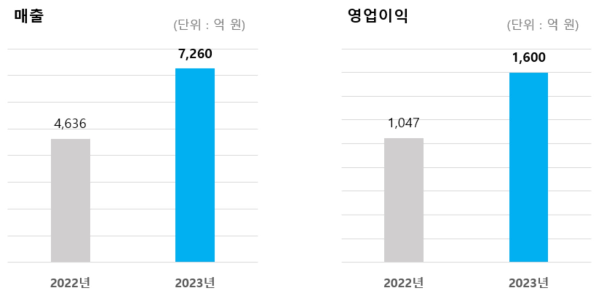 그라비티, 2023년 연간 실적 공개