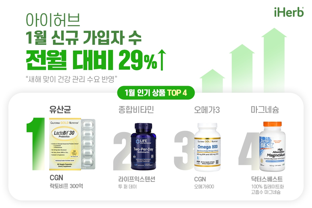 아이허브, "1월 신규 회원 수 전월 대비 29% 증가"