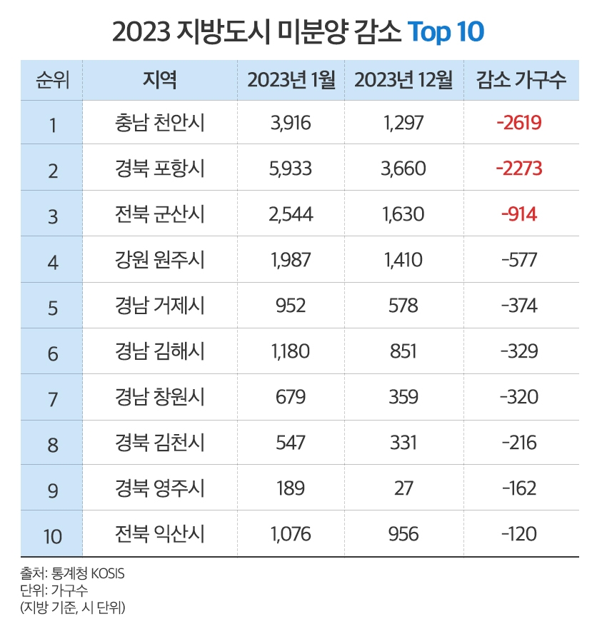 ‘천안시’, 작년 지방도시 중 미분양 감소 1위…‘회복세’ 기대