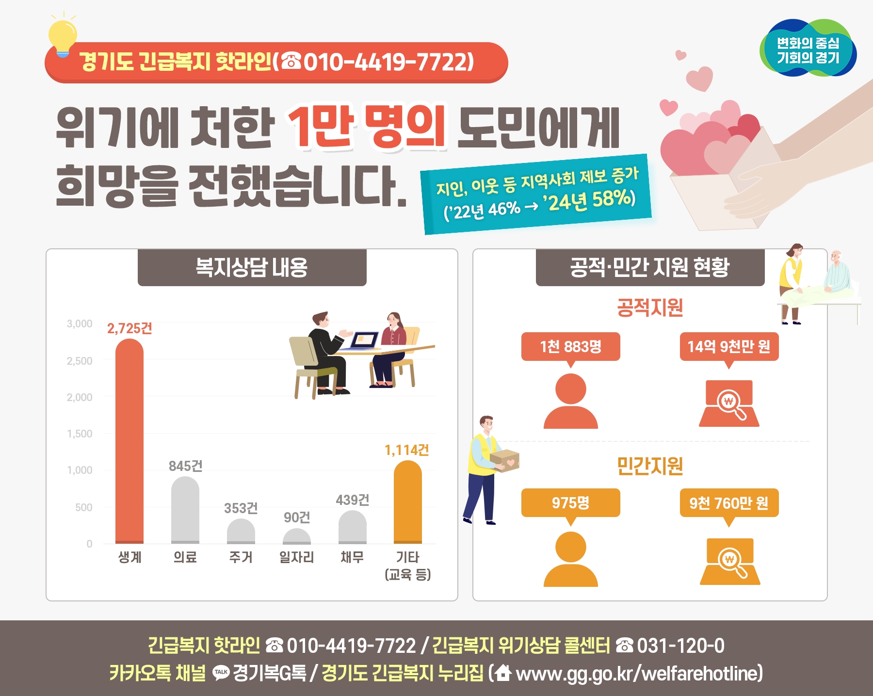 긴급복지 핫라인 홍보물