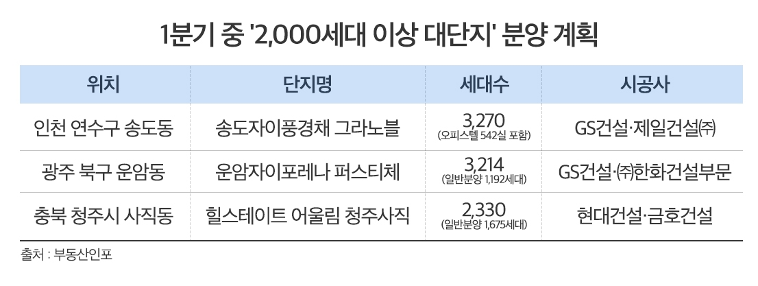 세대수는 ‘다다익선’…인기 누리는 ‘매머드급’ 대단지