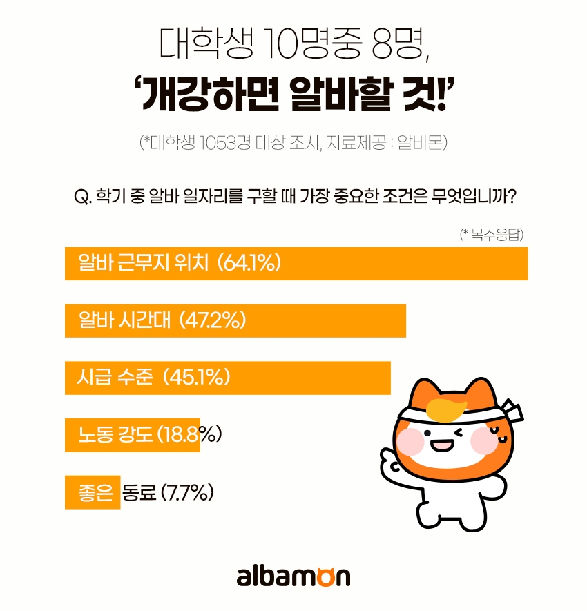 알바몬 "대학생 10명 중 8명, 새 학기 개강하면 알바한다"