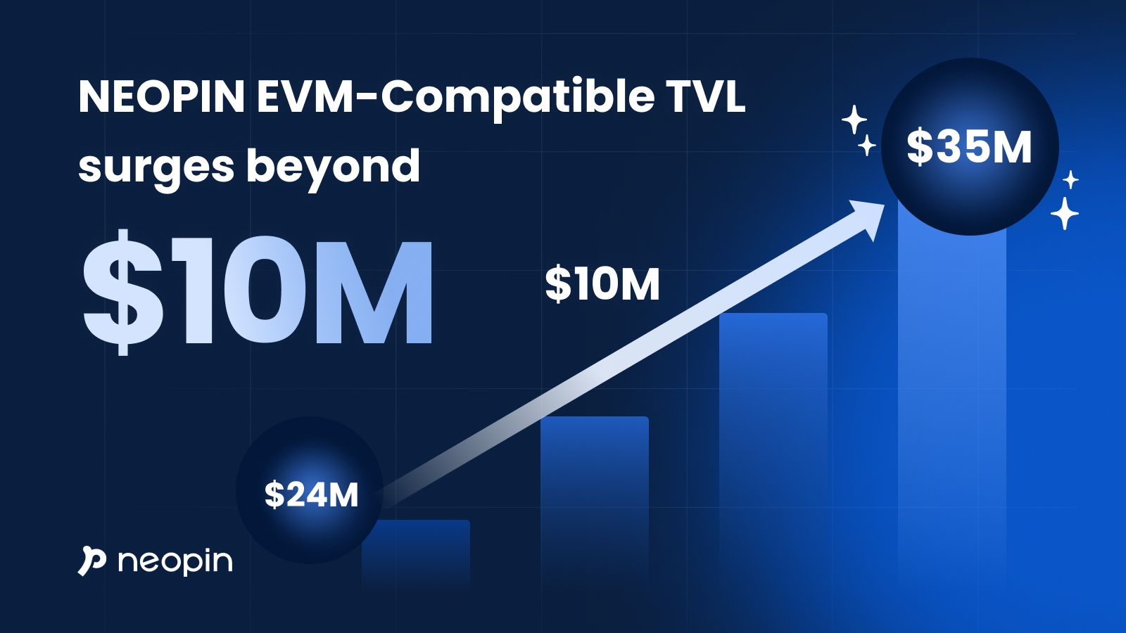 네오핀, 한 달 만에 TVL 1000만 달러 급상승