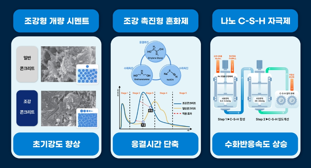 현대건설 조강 콘크리트 기술 원리.(사진=현대건설)