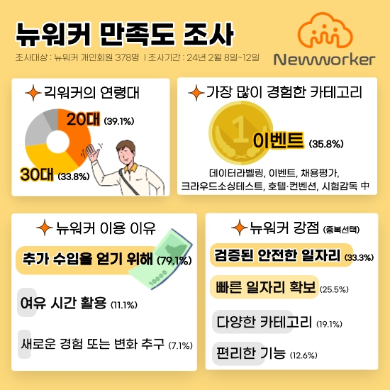 긱워커 79%, "추가 수입 얻으려 긱워커 한다"