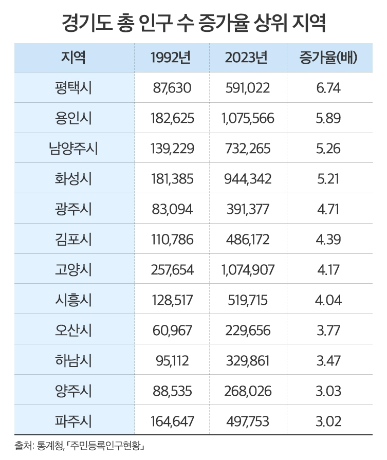 ‘평택·파주’, 인구 31년 연속 증가…비결은 ‘집값+일자리’