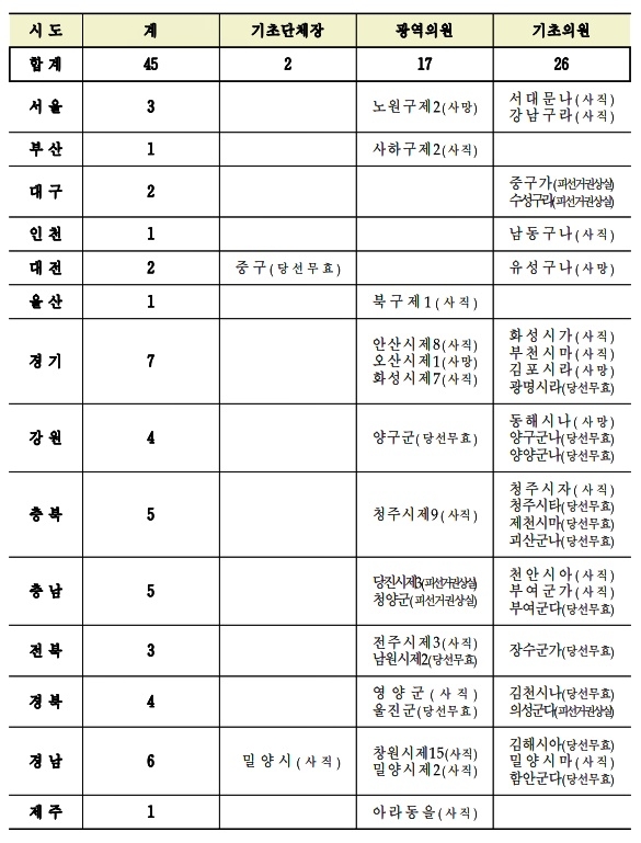 재·보궐선거 확정상황.(제공=중앙선관위)