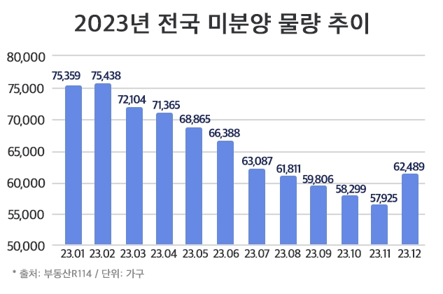 미분양 10개월 만의 다시 증가…‘광주·세종’ 가장 적어