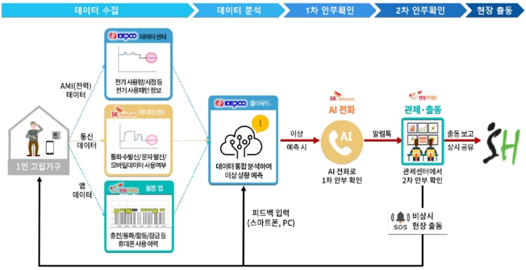 SH공사, AI·빅데이터로 주거취약계층 고독사 예방