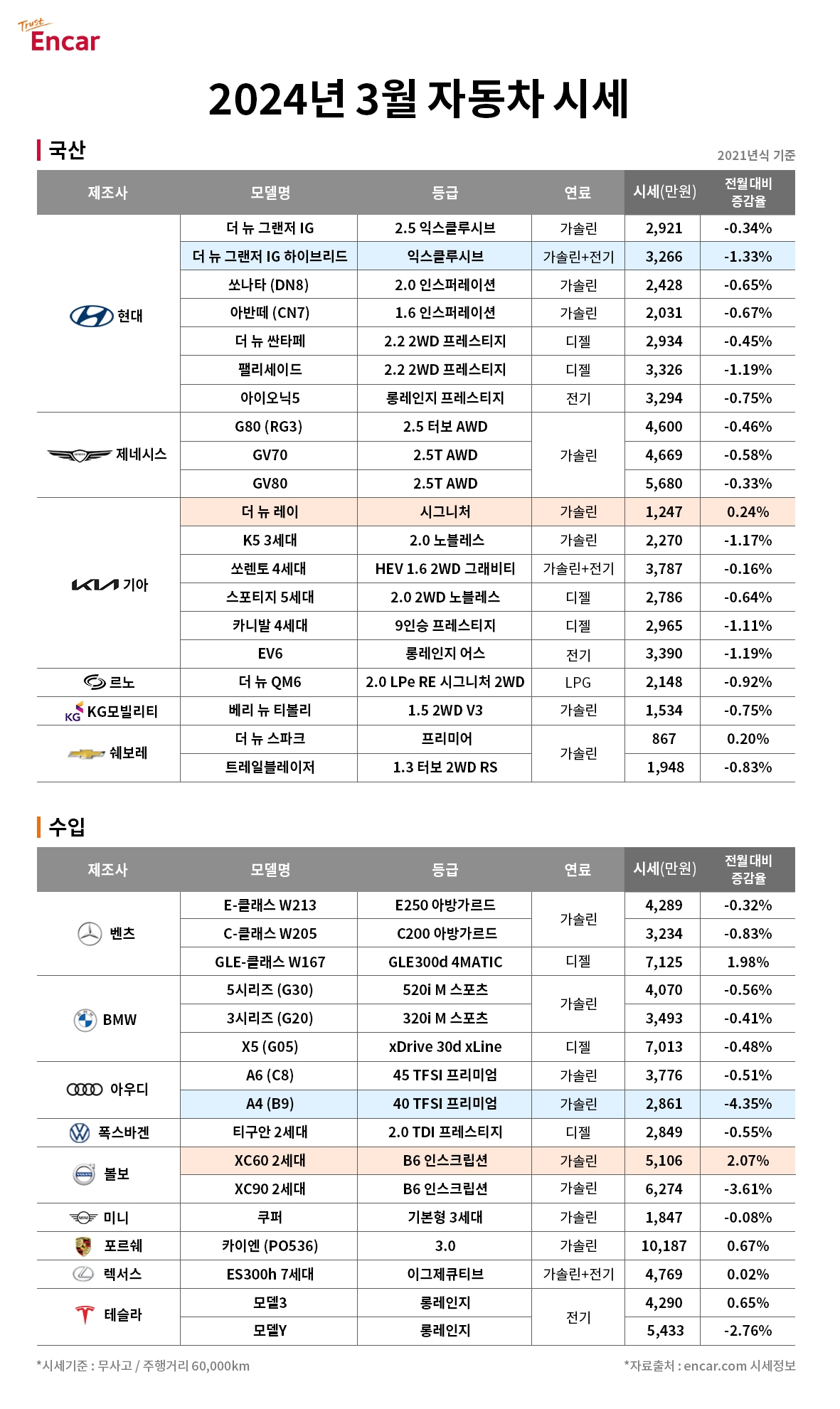 엔카닷컴, “3월 성수기 진입…‘레이·스파크’ 구매 타이밍”