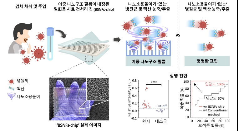 나노소용돌이를 발생하는 이중 나노구조 필름이 내장된 일회용 핵산 전처리 칩과 시료 전처리 과정의 모식도. 사진=한국연구재단